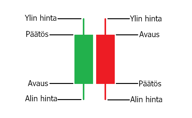 Treidaajat käyttävät hintakaavioissa kynttilöitä.