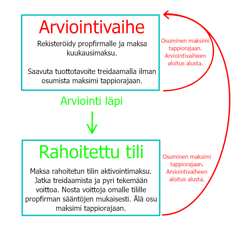 Kaavio siitä, kuinka treidaaminen propfirmoilla toimii